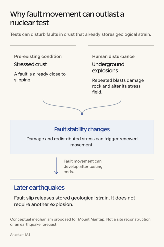Conceptual diagram combining pre-existing crustal stress with underground-test disturbance before delayed fault slip