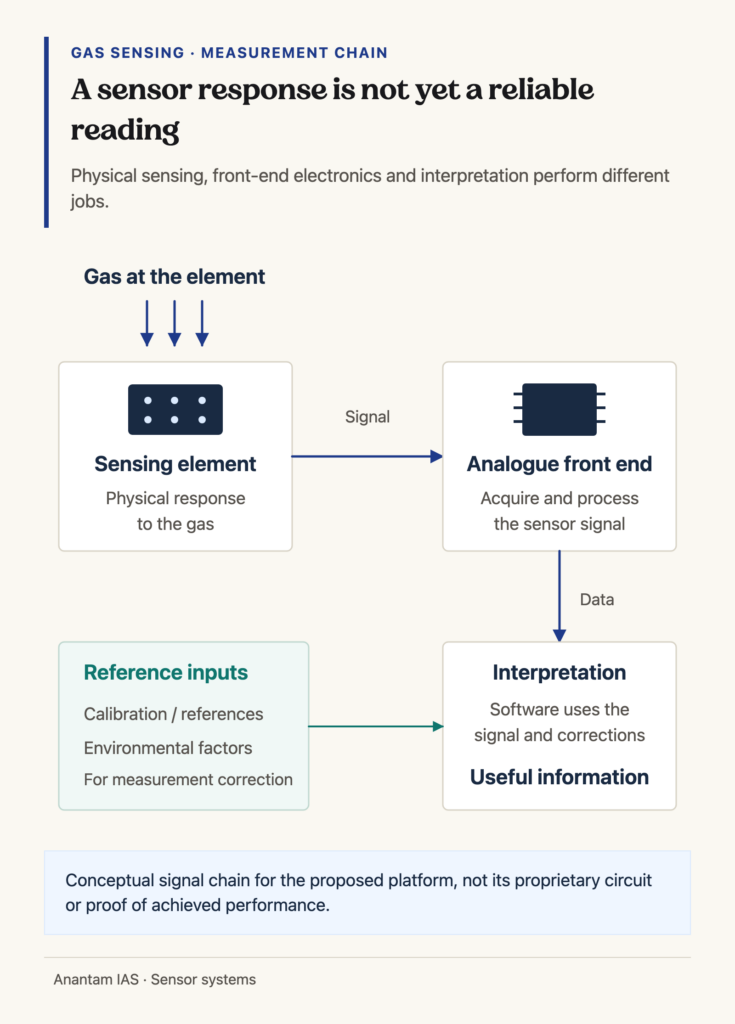 Conceptual gas measurement chain separating sensing element, analogue front end, software interpretation and reference inputs.