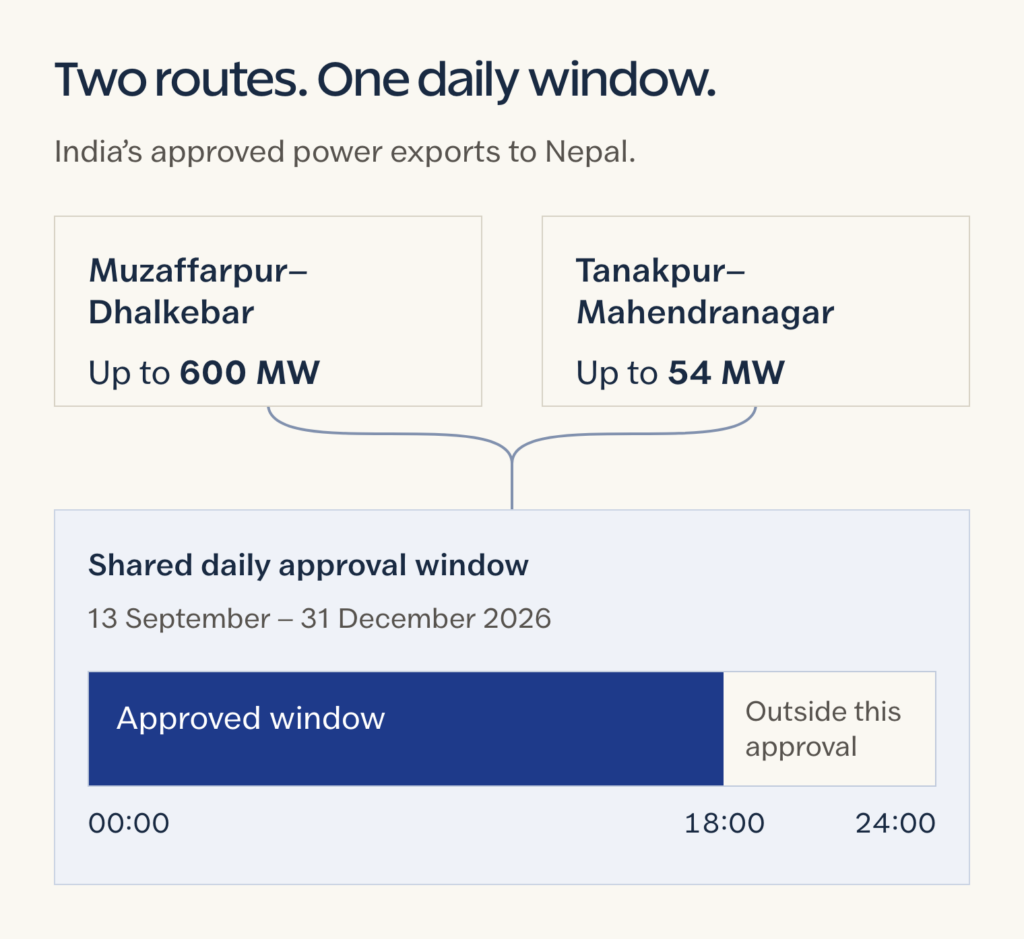 Two separate Nepal export ceilings share the daily 00:00 to 18:00 approval window: up to 600 MW through Muzaffarpur-Dhalkebar and 54 MW through Tanakpur-Mahendranagar, valid 13 September to 31 December 2026.