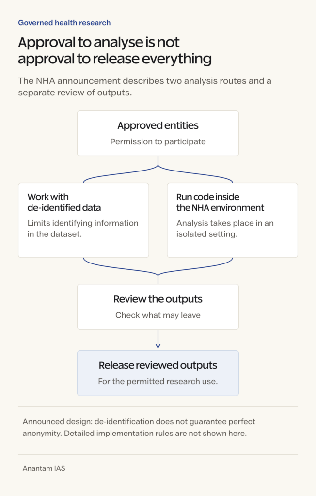 Approved health research branches into de-identified data access or isolated code execution before output review
