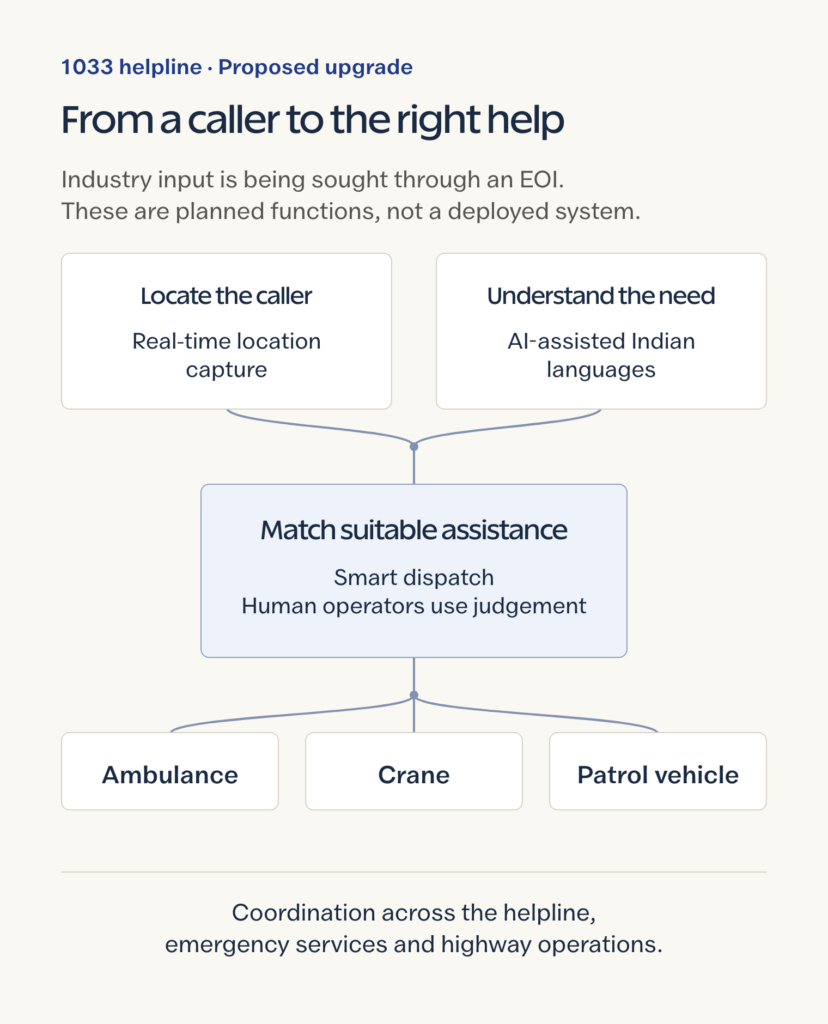 Proposed 1033 upgrade: caller location and AI-assisted language understanding feed suitable dispatch with human judgement, connecting to ambulance, crane or patrol assistance and coordination across response teams.