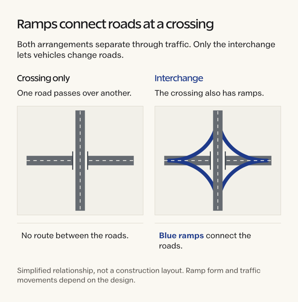 Matched road schematics showing a grade-separated crossing without access and an interchange with connecting ramps