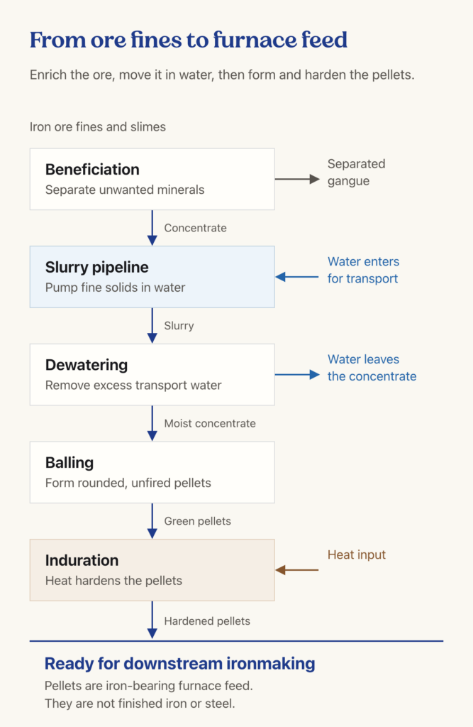 Process diagram tracing iron ore fines through beneficiation, slurry transport, dewatering, balling and heat hardening into furnace-feed pellets, with separate gangue, water and heat arrows.