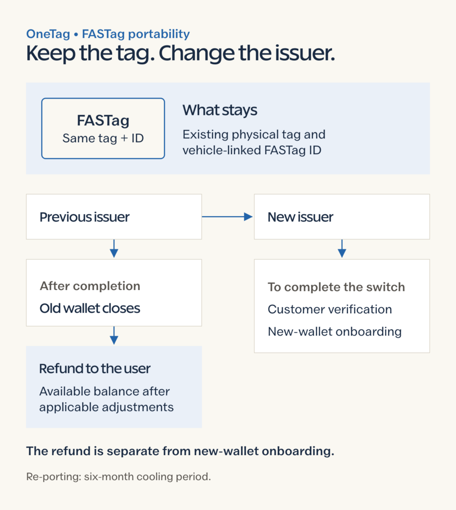 OneTag diagram: the physical FASTag and ID stay unchanged as the issuer changes; the old wallet closes with a refund after adjustments, while the new issuer requires separate verification and wallet onboarding.