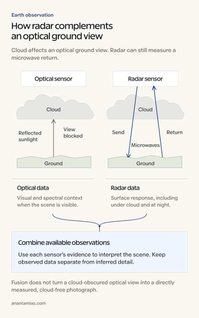 Diagram contrasting cloud-blocked optical ground observations with radar microwave paths through cloud, followed by combination of available data