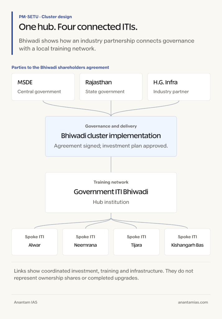 MSDE, Rajasthan and H.G. Infra linked to Bhiwadi implementation, its hub ITI and four spoke ITIs