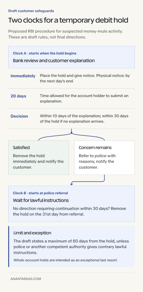 Two draft review clocks for a bank-initiated temporary debit hold, including customer explanation, police referral and release conditions.