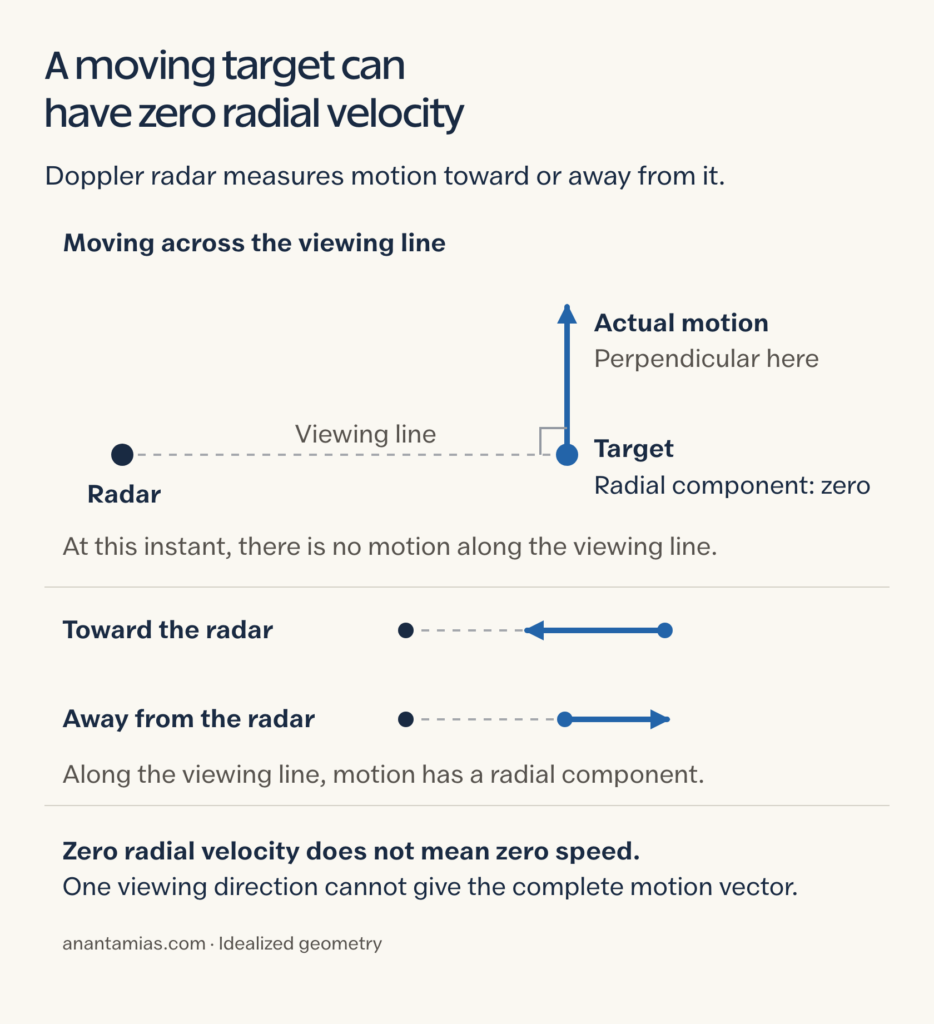 Idealized radar geometry showing perpendicular target motion with zero instantaneous radial velocity, contrasted with motion toward and away from the radar.