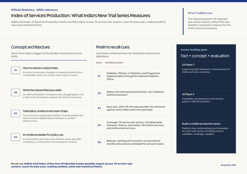 Mindmap explaining Index of Services Production: What India's New Trial Series Measures for UPSC revision