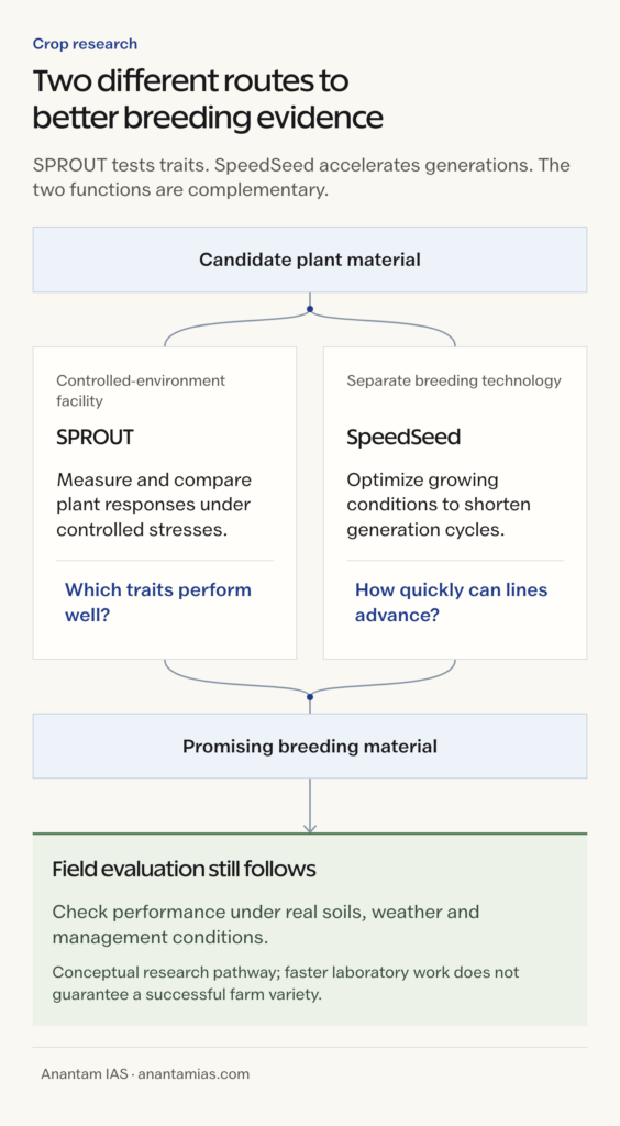 SPROUT trait screening and SpeedSeed generation advancement contribute different evidence before field evaluation.