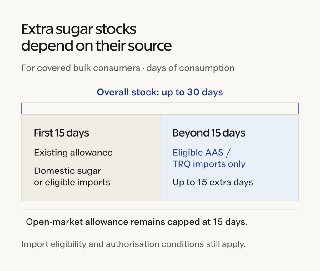 Sugar stock allowance: first 15 days may include domestic sugar or eligible imports; stock beyond 15 days must use eligible AAS or TRQ imports, within a 30-day total cap.
