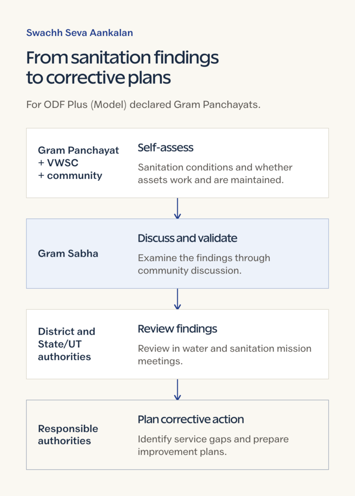 Swachh Seva Aankalan process: Panchayat, VWSC and community self-assess; Gram Sabha validates; district and State authorities review and plan corrective action.