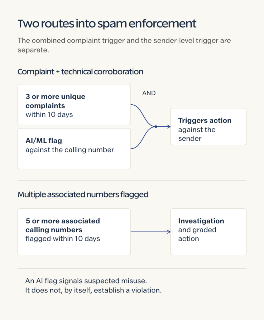 TRAI complaint-plus-AI corroboration and separate associated-number investigation routes