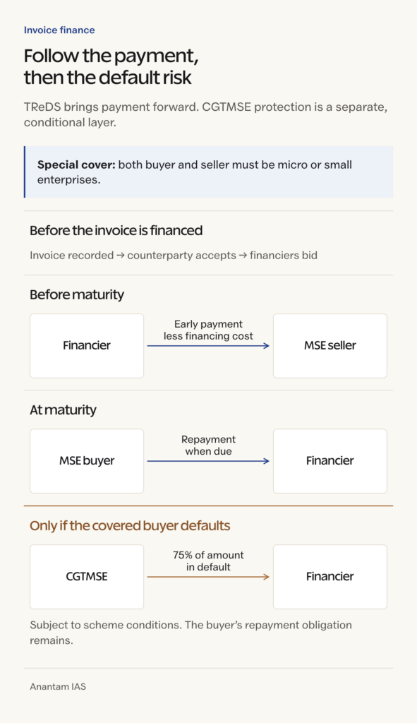 Payment flows on TReDS and separate conditional CGTMSE default protection
