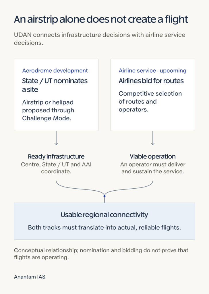 Diagram showing aerodrome development and airline selection as complementary inputs to operating regional flights