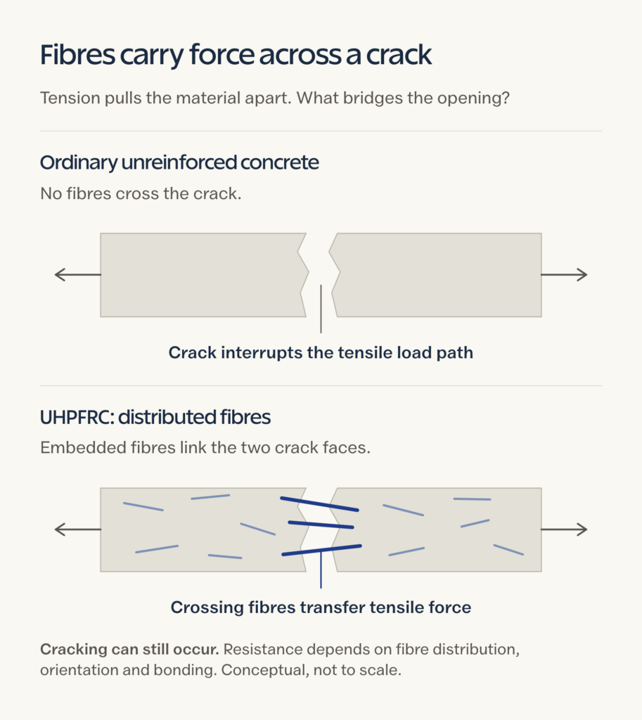 Conceptual cross-sections compare ordinary unreinforced concrete with UHPFRC, showing embedded fibres crossing a crack and transferring tensile force.