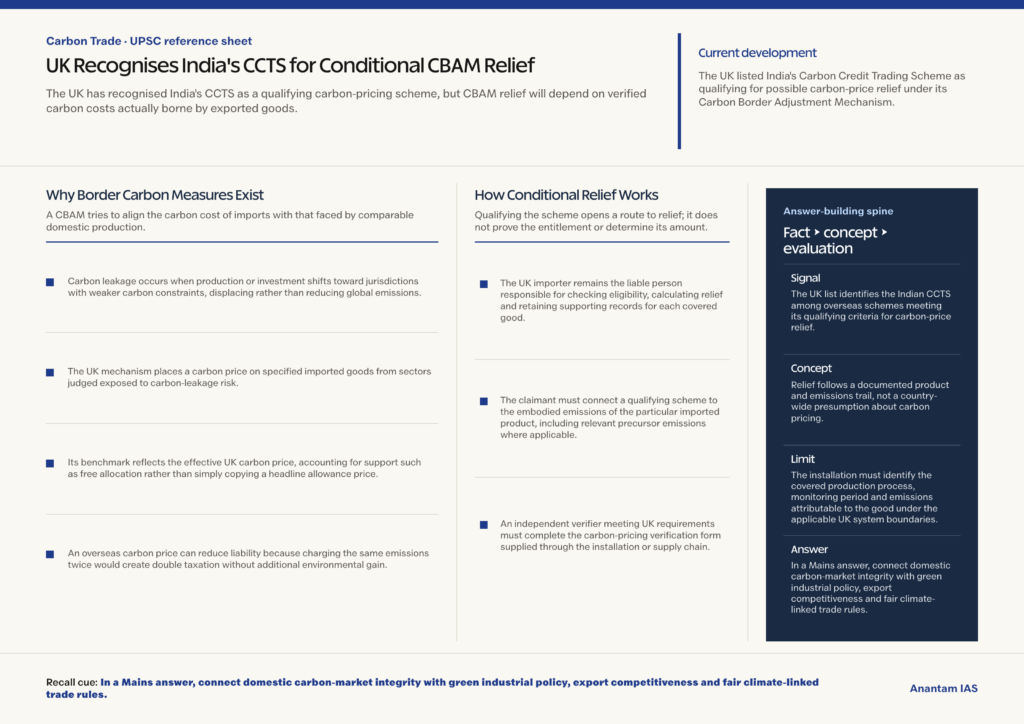 Mindmap explaining UK Recognises India's CCTS for Conditional CBAM Relief for UPSC revision