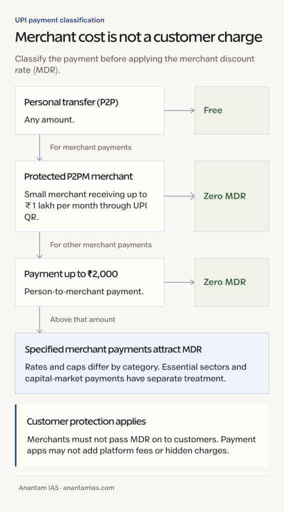 UPI payment classification showing protected personal and merchant payments and customer safeguards.