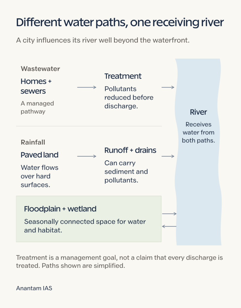 Diagram separating sewage treatment and rainfall runoff paths into a river, with a connected floodplain