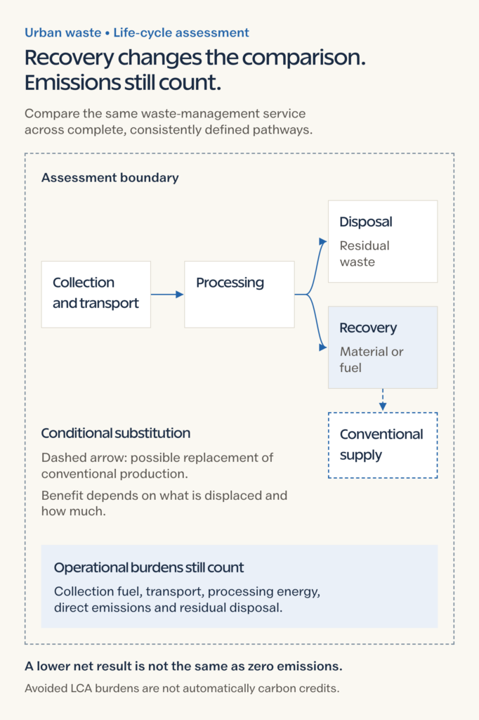 Waste LCA assessment boundary includes collection and transport, processing, residual disposal and material or fuel recovery. A dashed comparison arrow links recovery to possible displacement of conventional supply, while operational burdens remain counted.