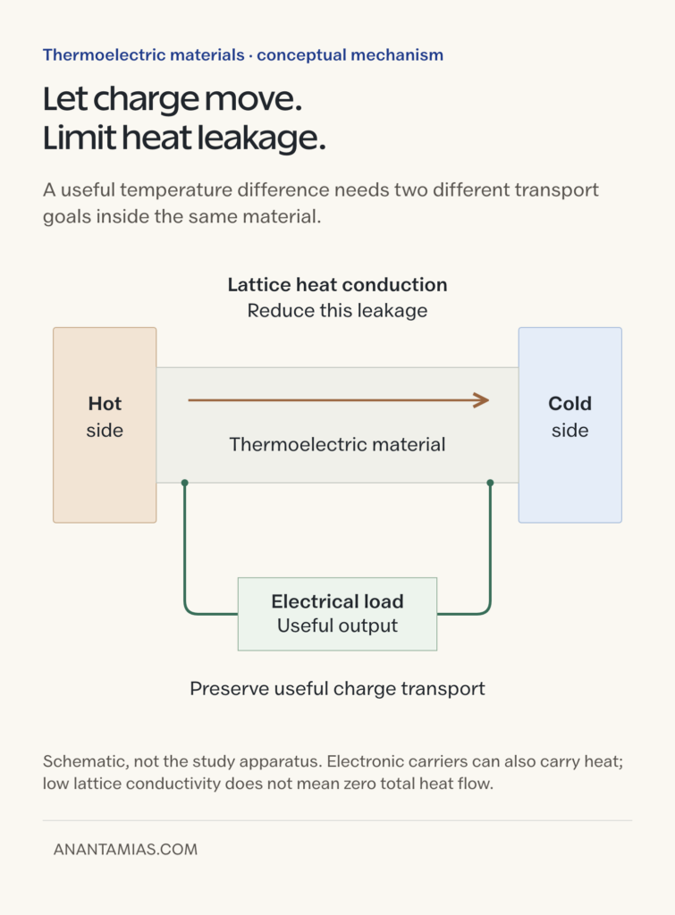 Thermoelectric material between hot and cold sides, showing lattice heat leakage and a separate external circuit delivering useful electrical output.
