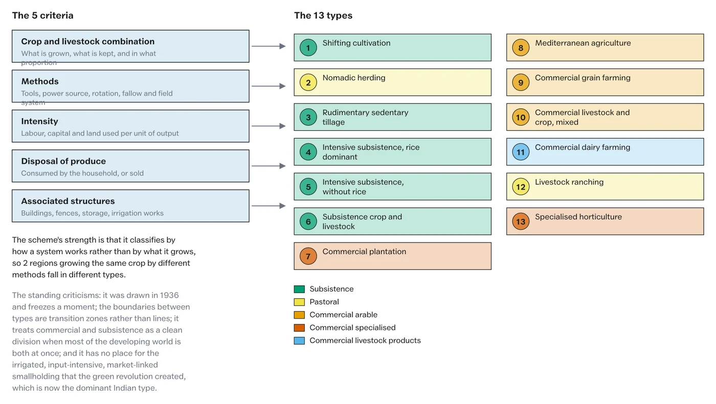 Whittlesey's five criteria and the thirteen types they generate.