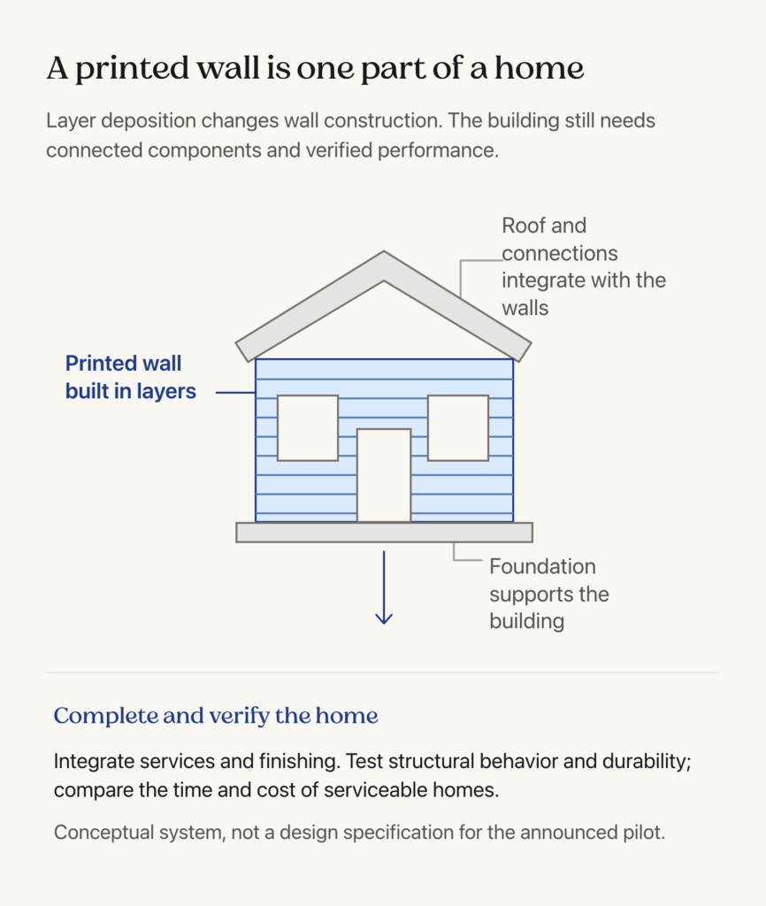 Conceptual house diagram distinguishing layered printed walls from the roof, foundation and work needed to complete and verify a home