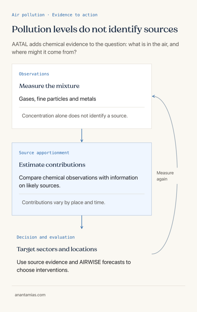 Chemical observations support estimates of pollution-source contributions, which guide targeted action and repeat measurement.