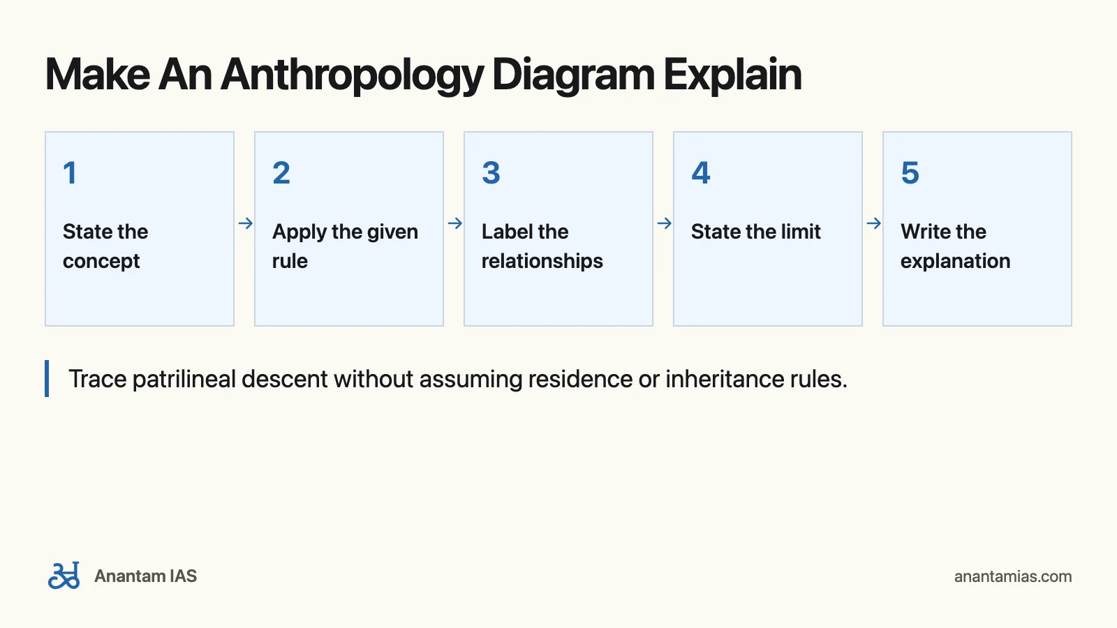 Akshat Jain Anthropology Book: A Practical Reading Guide: Make An Anthropology Diagram Explain