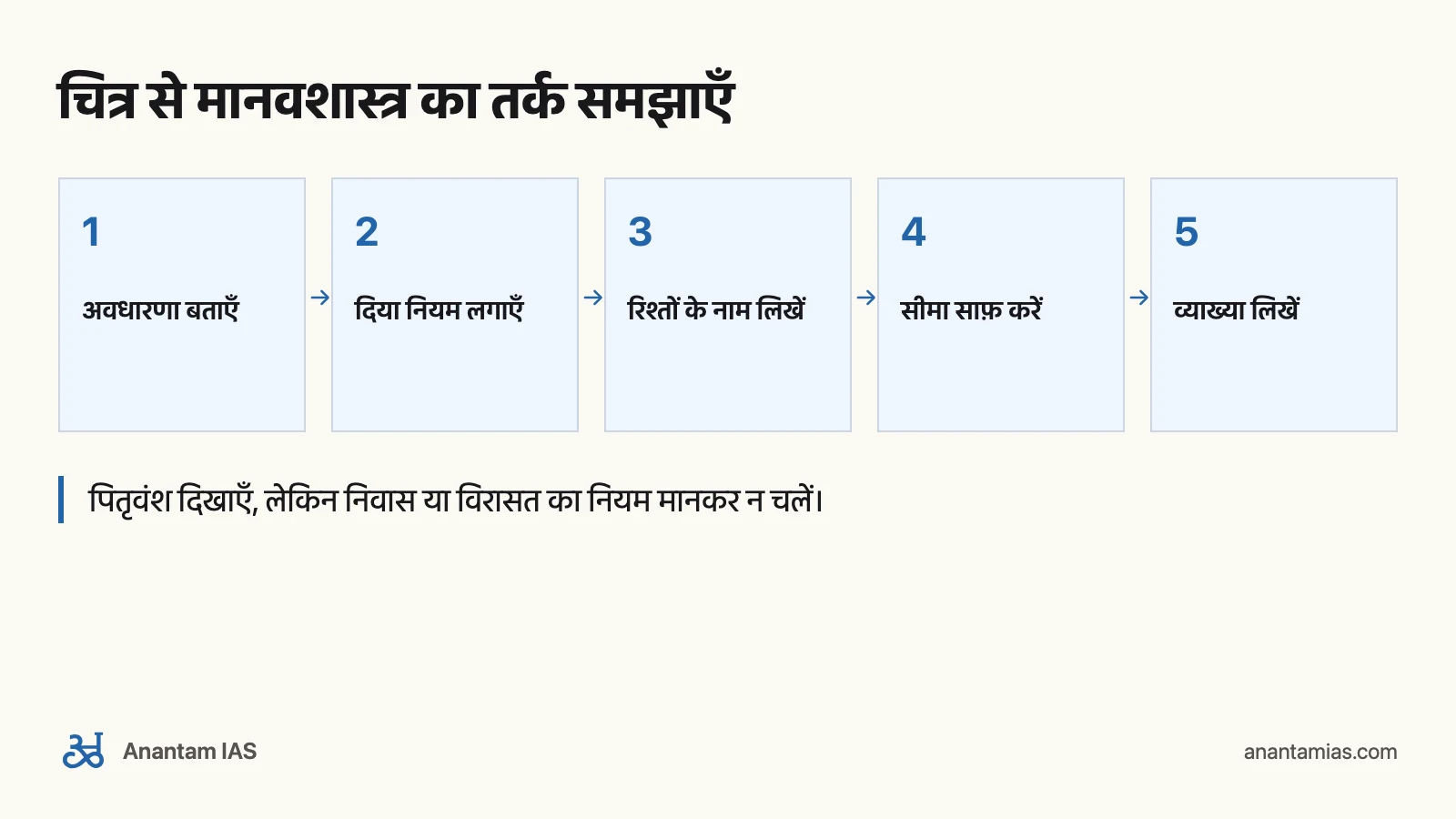 Akshat Jain की Anthropology किताब: पढ़ने का उपयोगी तरीका: चित्र से मानवशास्त्र का तर्क समझाएँ
