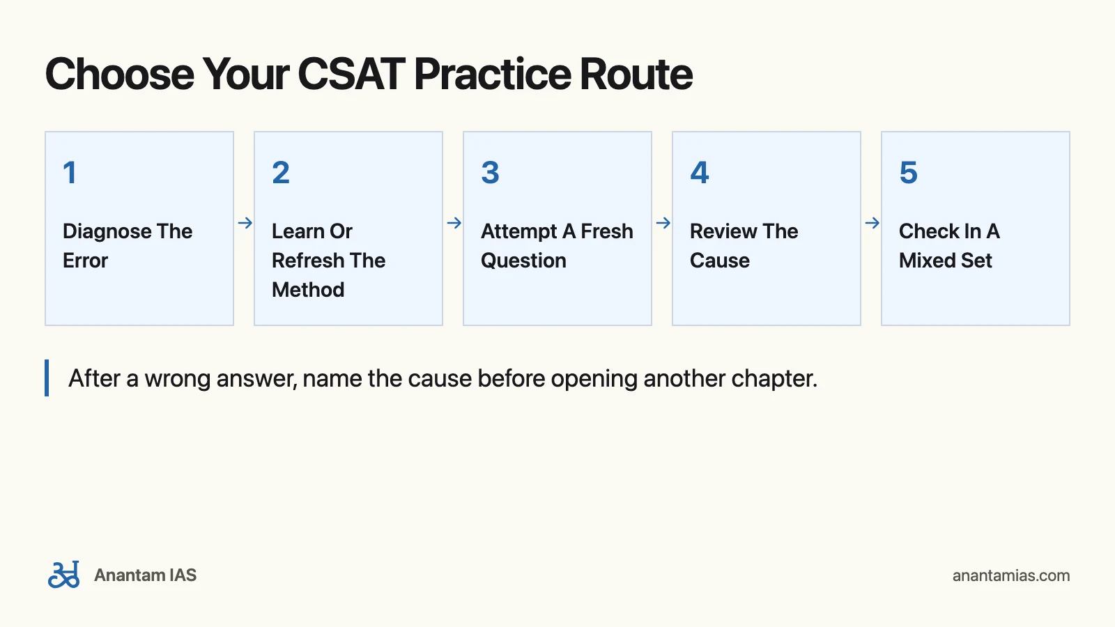 Arihant CSAT Book: Manual Or Solved Papers?: Choose Your CSAT Practice Route