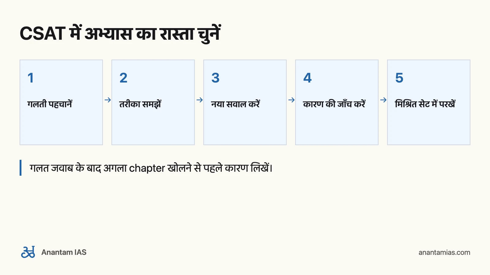 Arihant CSAT किताब: Manual या Solved Papers?: CSAT में अभ्यास का रास्ता चुनें