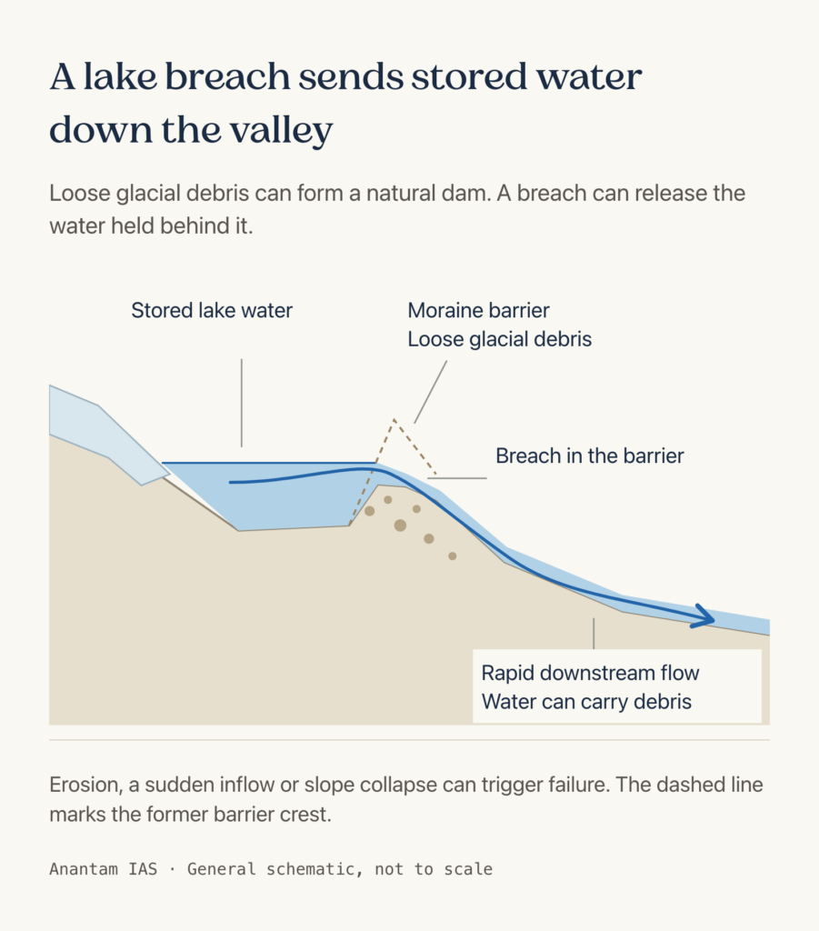 General cross-section of stored glacial lake water escaping through a breach in a moraine barrier and flowing down a valley