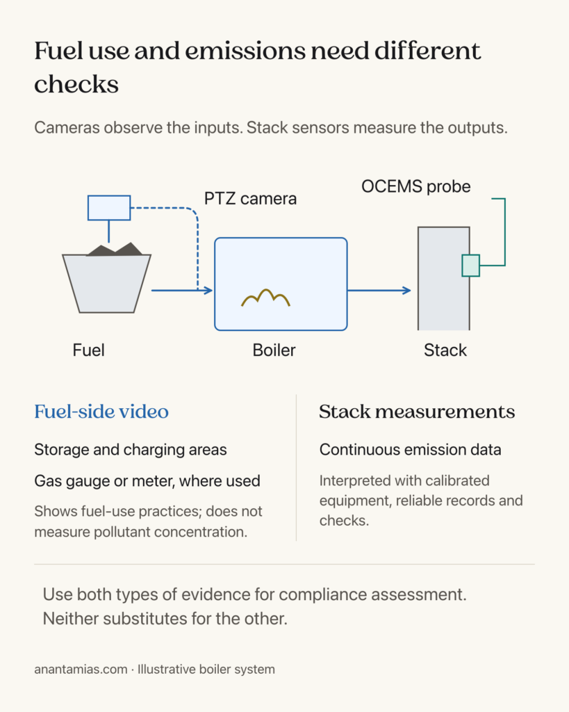 Fuel-side camera observations and stack-emission measurements in an illustrative boiler system