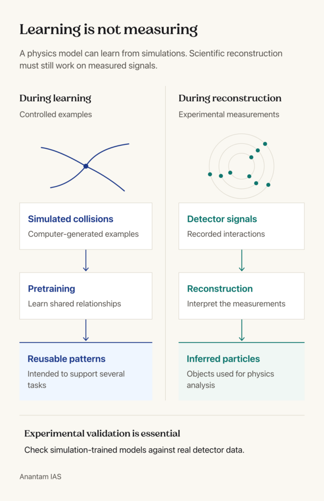 Two conceptual paths compare simulated collision pretraining with reconstruction from measured detector signals