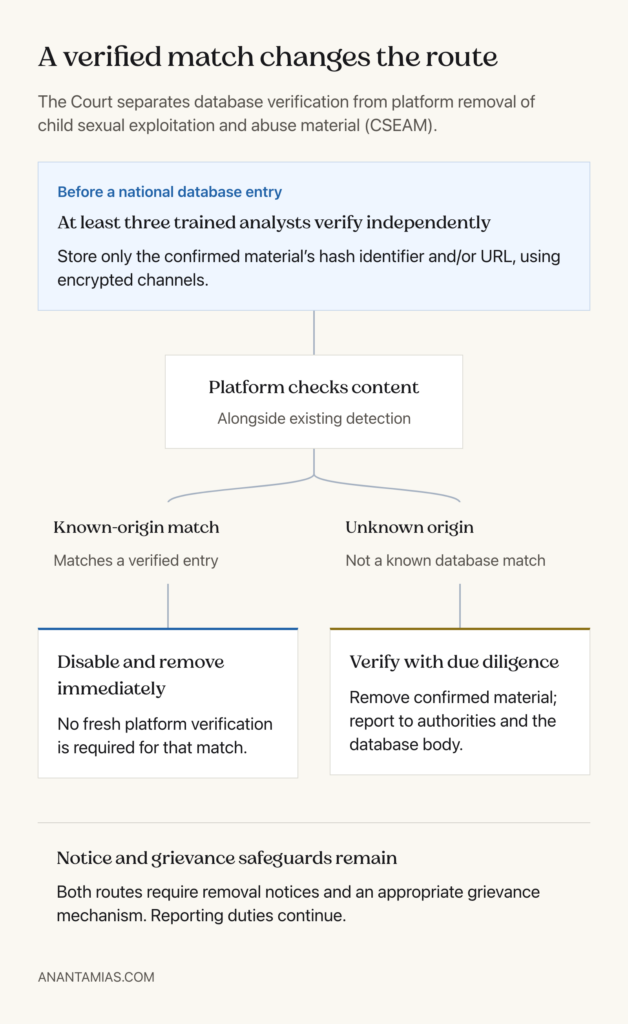 Diagram distinguishing human verification of national database entries, immediate removal of known CSEAM matches and due diligence for unknown-origin material