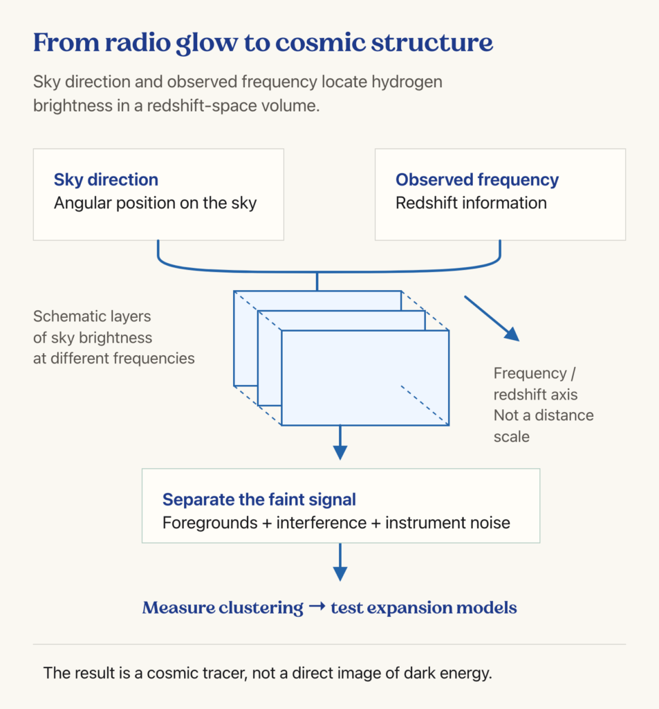 Schematic of sky-direction and frequency inputs forming hydrogen brightness layers before foreground separation and expansion-model tests.