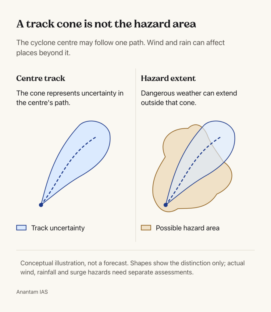 Conceptual comparison showing a cyclone track cone and a separate hazard area extending outside it