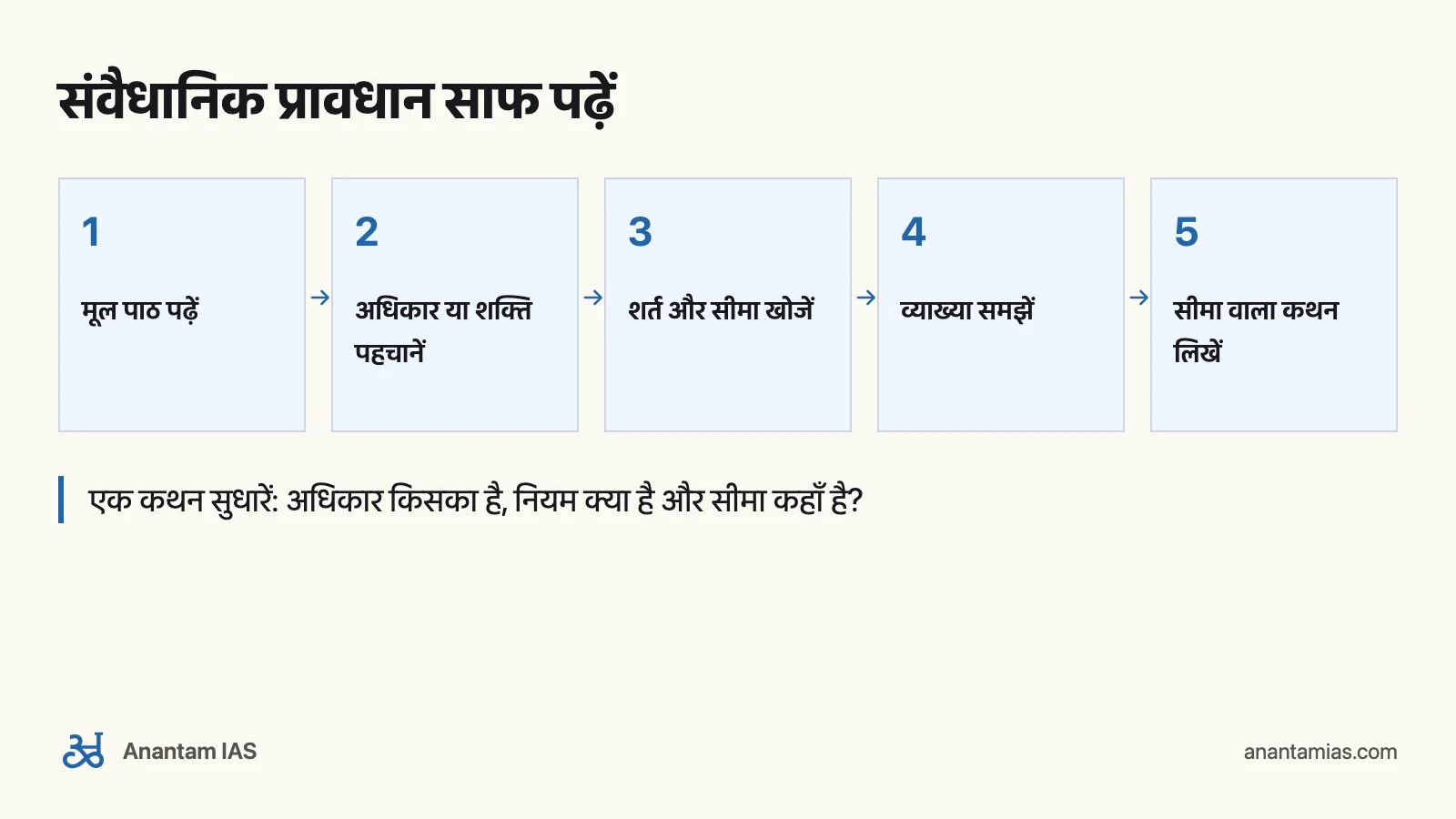 D.D. Basu की संविधान किताब: चुनकर पढ़ने का तरीका: संवैधानिक प्रावधान साफ पढ़ें