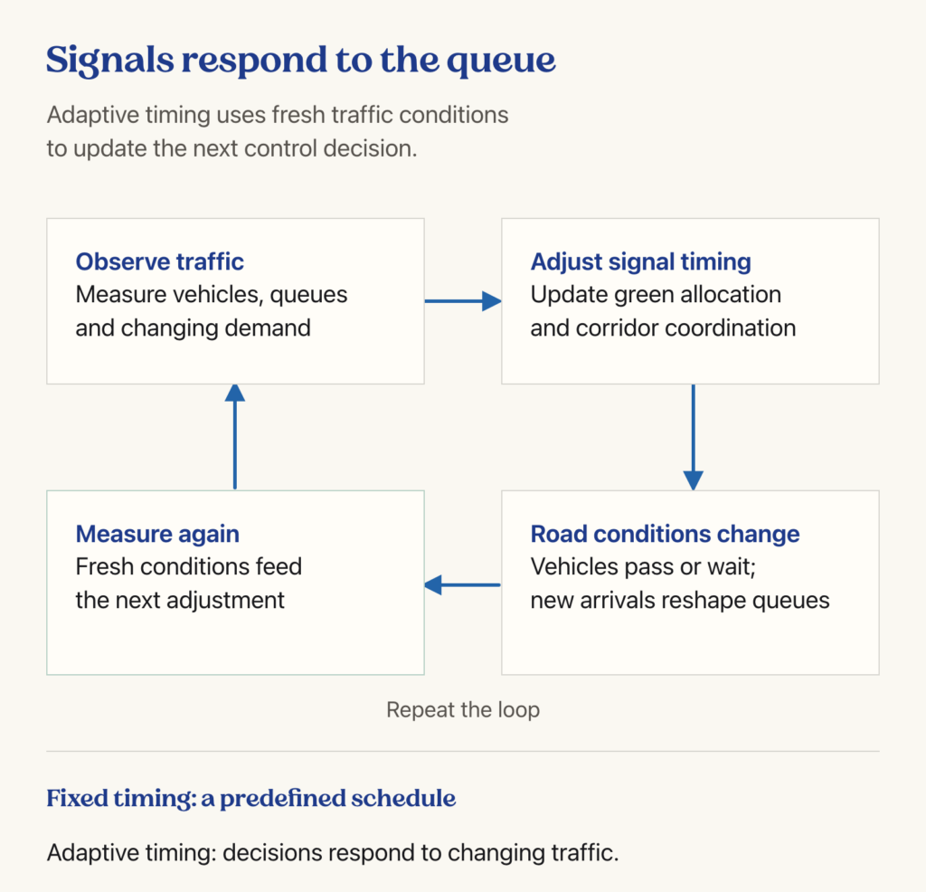 Clockwise feedback loop linking traffic observation, signal adjustment, changing road conditions and fresh measurements.