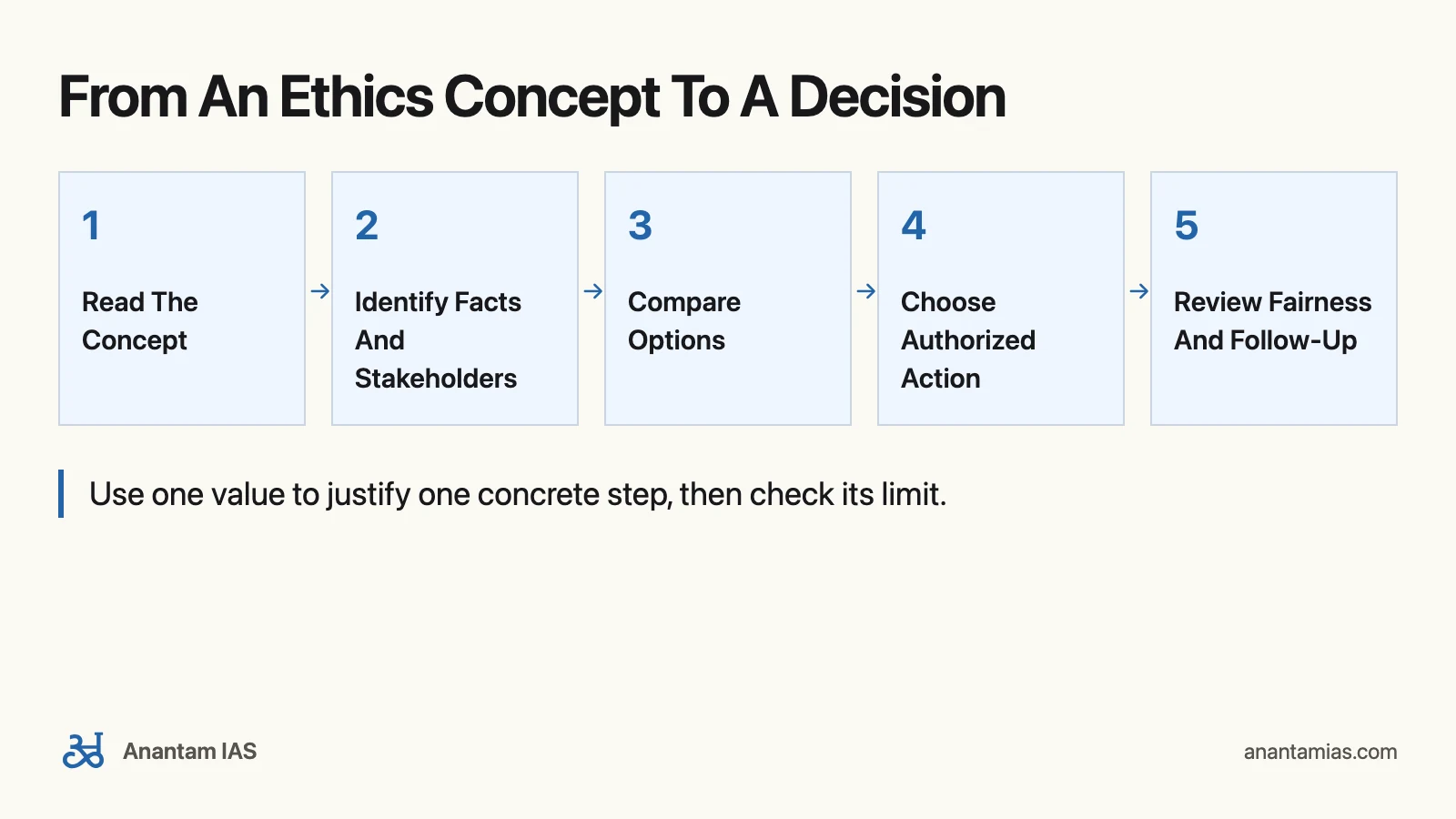 D.K. Balaji Ethics Book: A Practical Study Guide: From An Ethics Concept To A Decision
