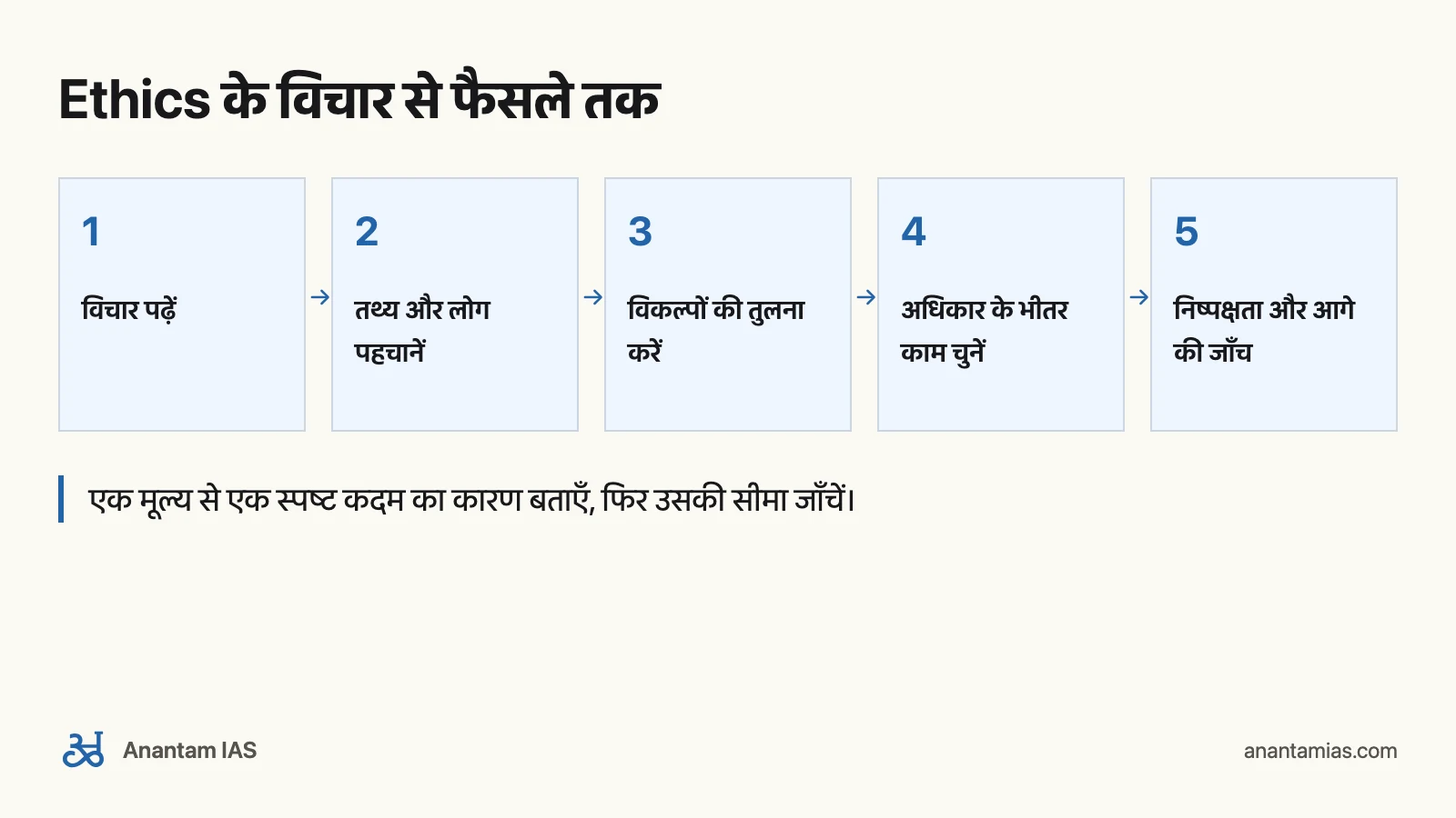 D.K. Balaji की Ethics किताब: पढ़ें और जवाब लिखें: Ethics के विचार से फैसले तक