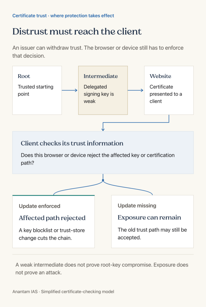 Delegated certificate chain leading to a client check, with updated and stale trust paths.
