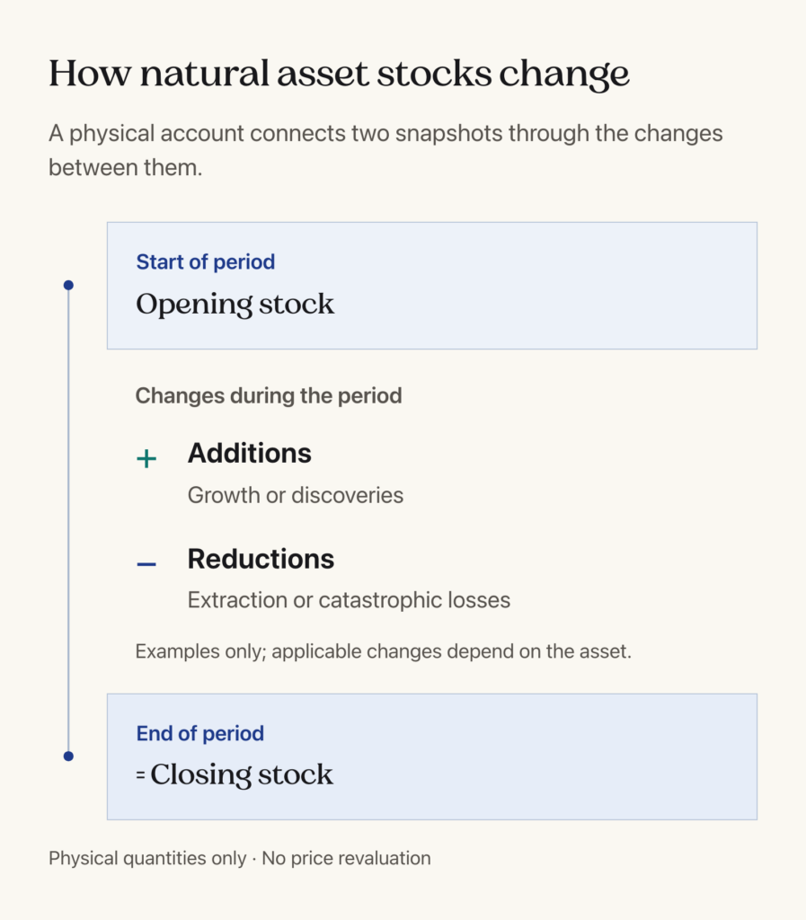 Physical natural-asset account: opening stock plus additions, minus reductions, equals closing stock; changes occur between the two snapshots.