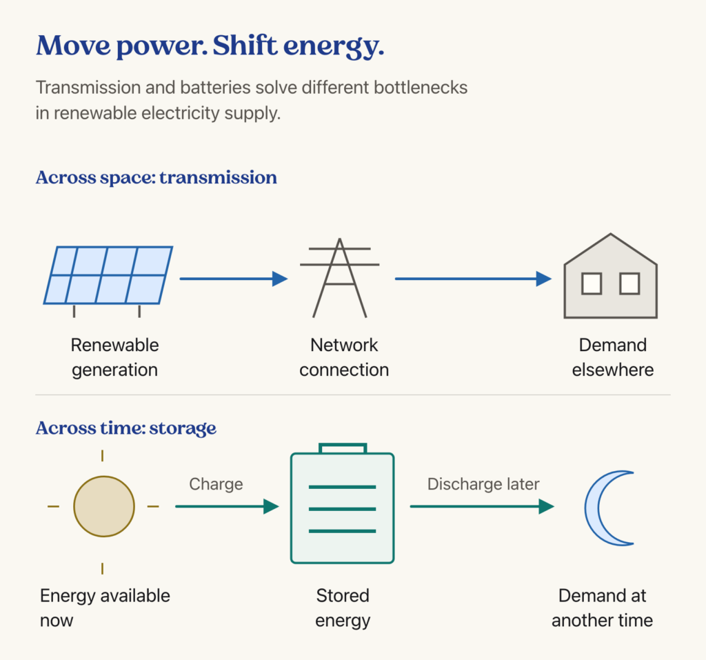 Diagram comparing renewable generation, transmission and demand with battery charging and later delivery.