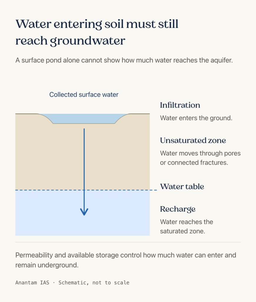 Schematic showing surface water infiltrating through the unsaturated zone and reaching groundwater below the water table