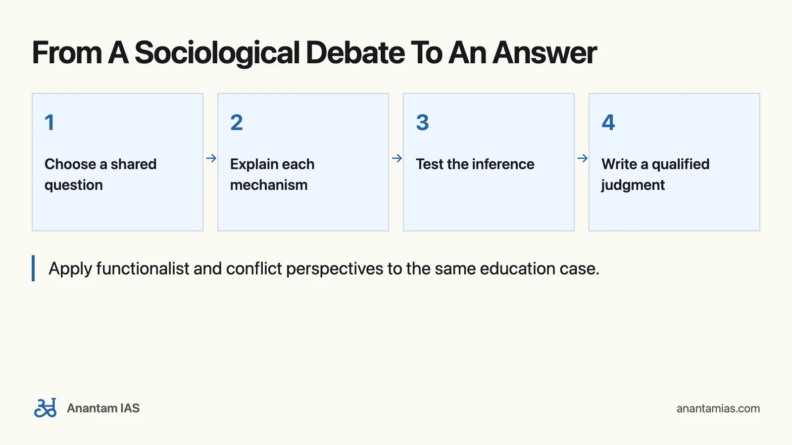 Haralambos Sociology for UPSC: A Selective Reading Guide: From A Sociological Debate To An Answer