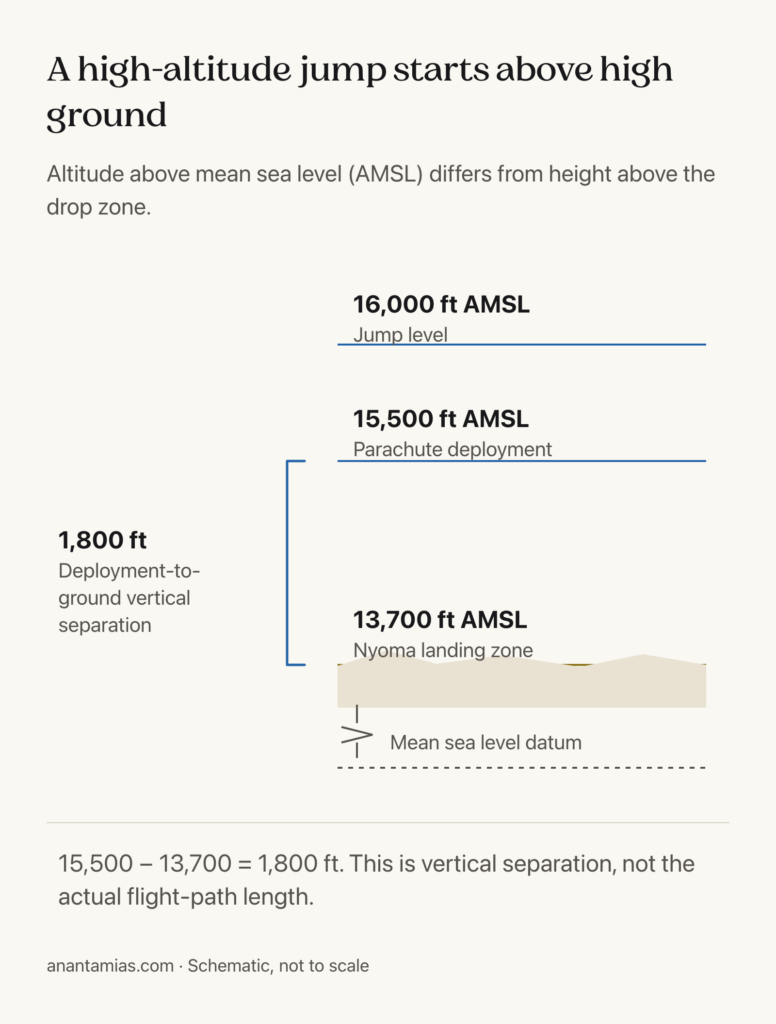 Schematic comparing the reported jump, deployment and elevated landing-zone heights above mean sea level