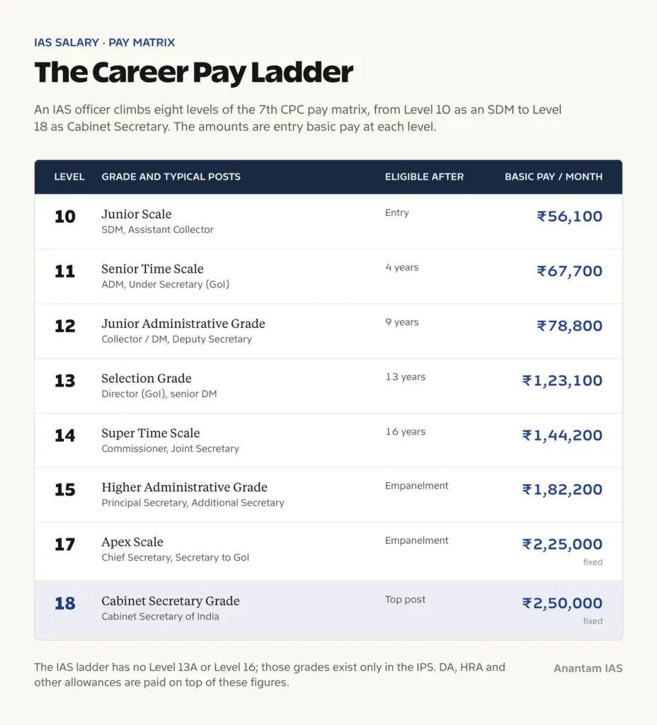 IAS career pay ladder under the 7th Pay Commission: Level 10 Junior Scale ₹56,100, Level 11 ₹67,700, Level 12 ₹78,800, Level 13 Selection Grade ₹1,23,100, Level 14 Super Time Scale ₹1,44,200, Level 15 HAG ₹1,82,200, Level 17 Apex Scale ₹2,25,000 and Level 18 Cabinet Secretary ₹2,50,000.