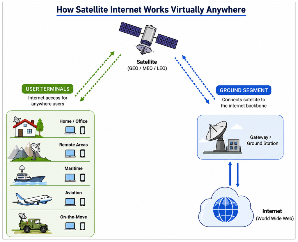 Satellite Internet